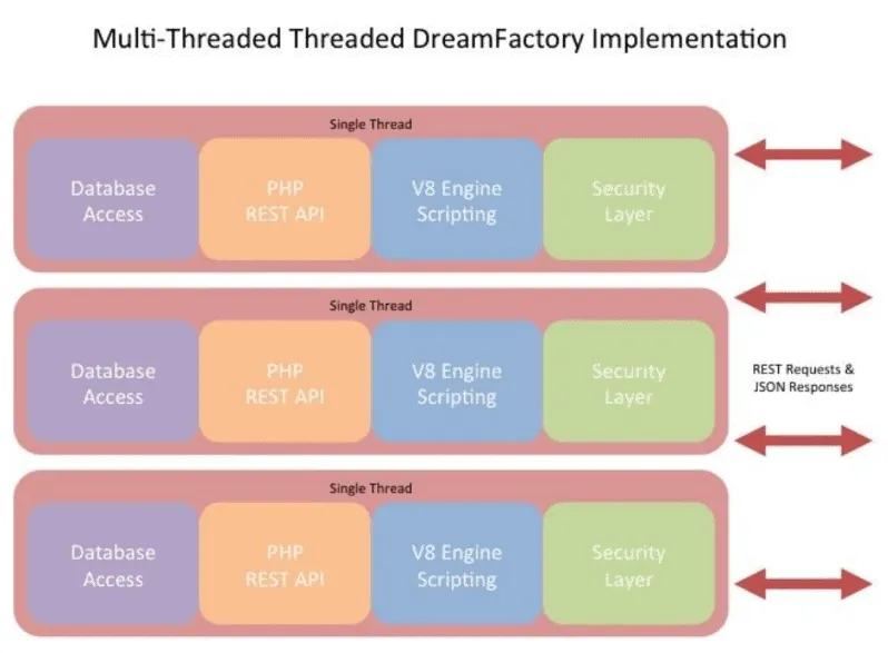 a diagram of a multi - threaded dream factory