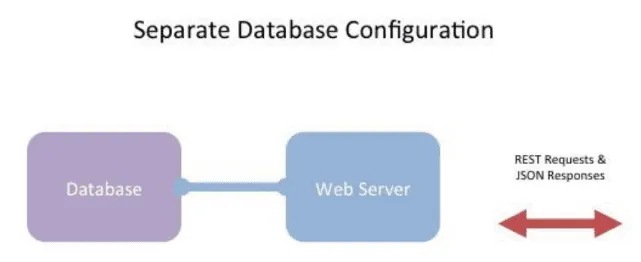 a diagram of a web server and a web server