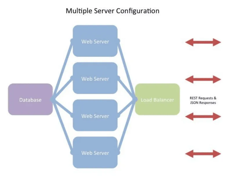 a diagram of multiple server configurations