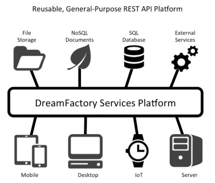 a diagram showing the different features of a service platform