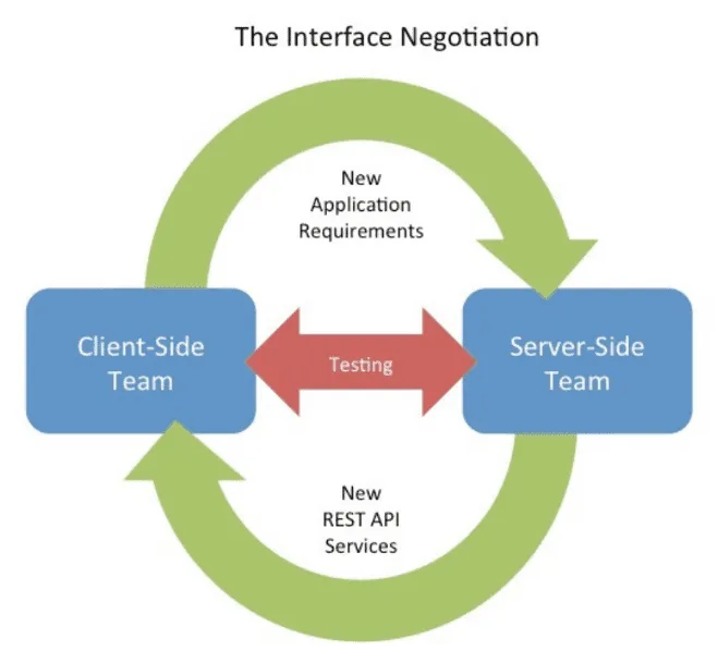 a diagram of the interaction of client - side teams and client - side teams