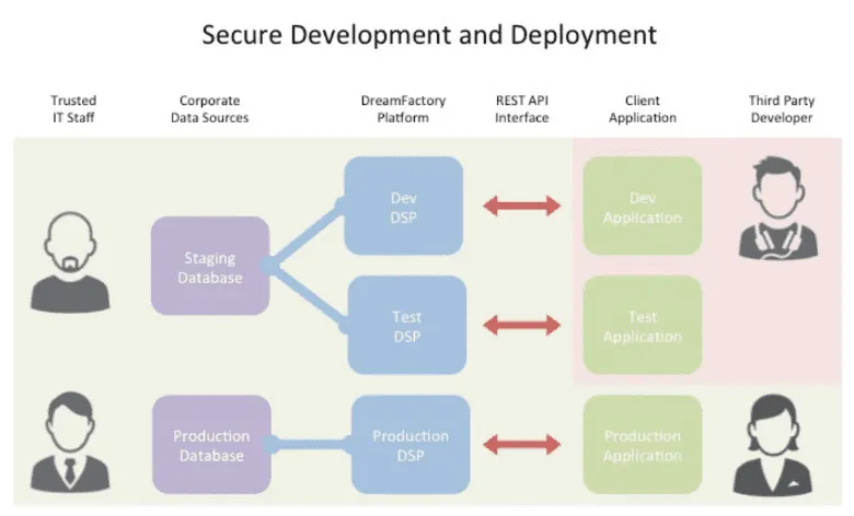 a diagram of the security development and development process