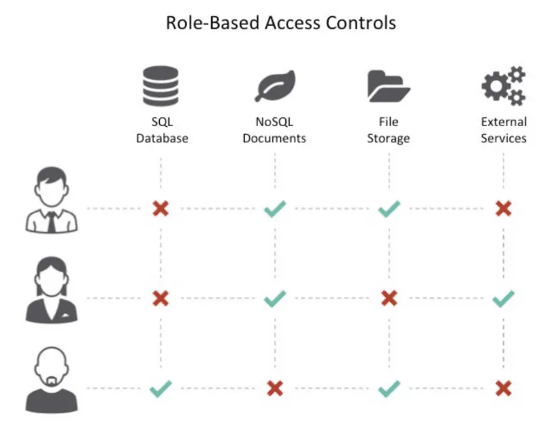 the role - based access controls in a web application